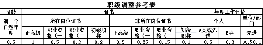 1628909562827344.png 職級(jí)調(diào)整參考表.png